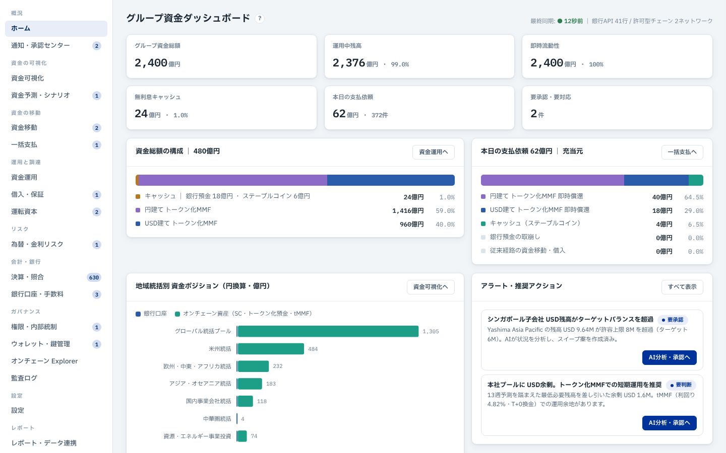 資金管理システムのホーム画面のイメージ。グループの資金総額、構成、本日の支払、地域別の資金ポジション、対応が必要な事項が並ぶ。